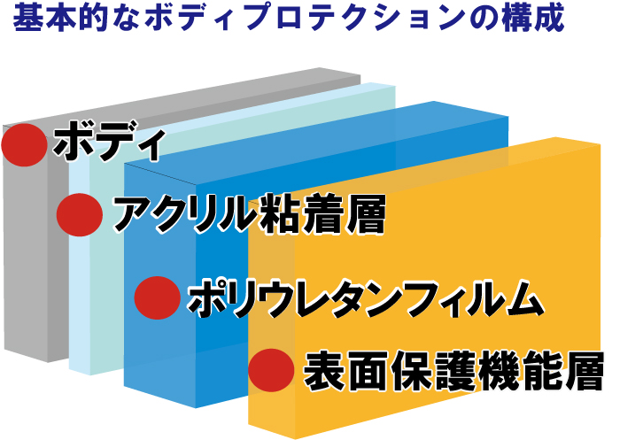 基本的なボディプロテクションフィルムの構成